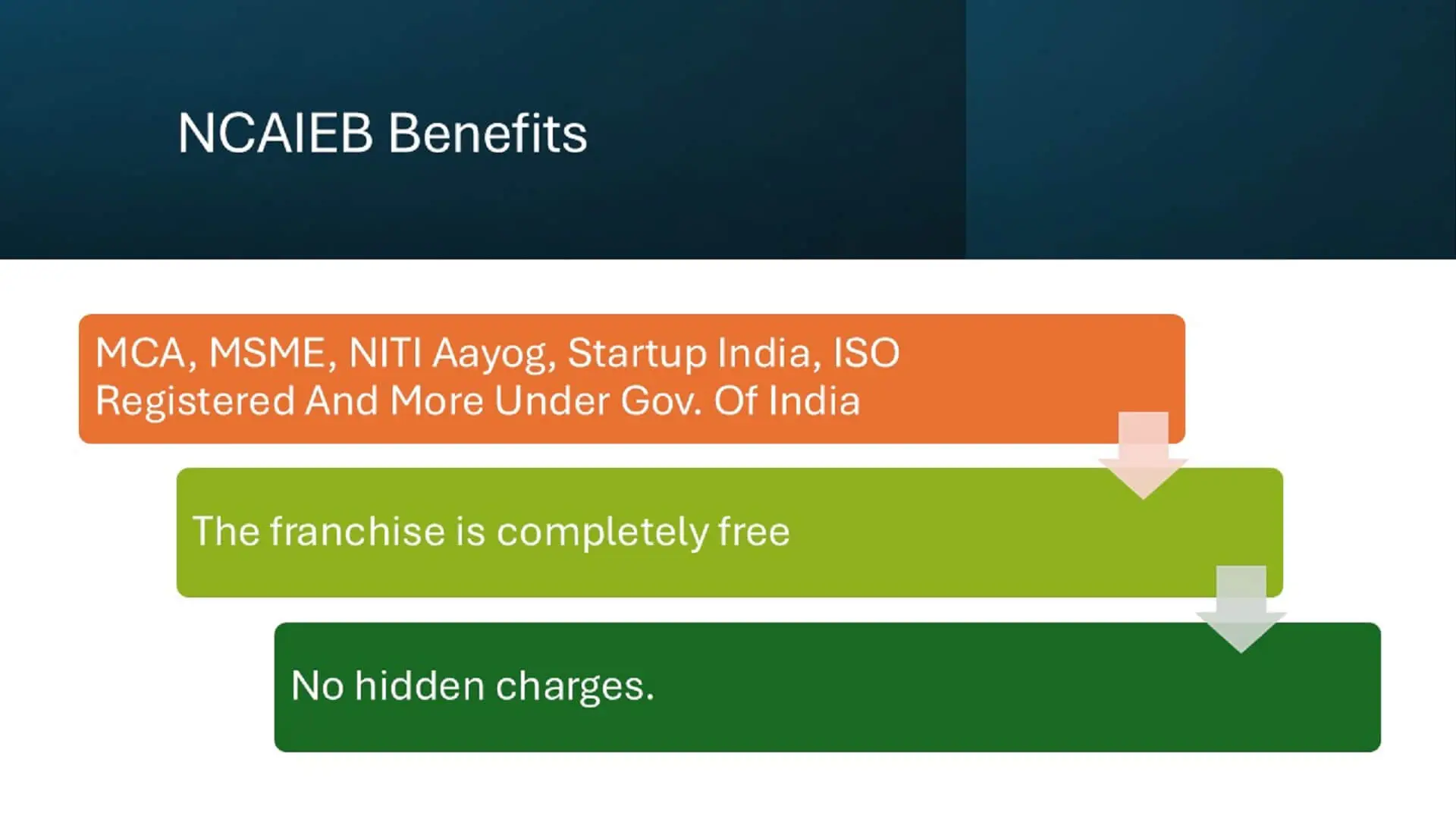 The image shows NCAIEB benefits — a free, government-registered franchise with no hidden charges.